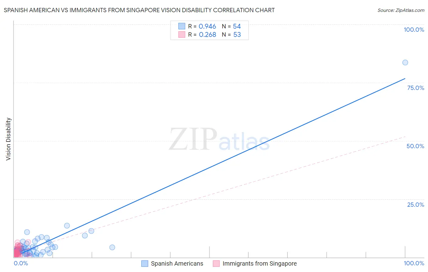 Spanish American vs Immigrants from Singapore Vision Disability