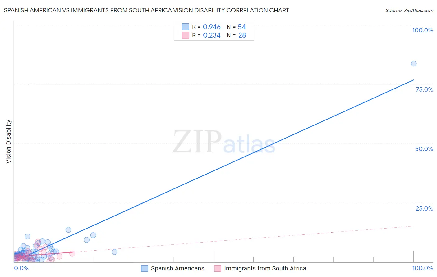 Spanish American vs Immigrants from South Africa Vision Disability