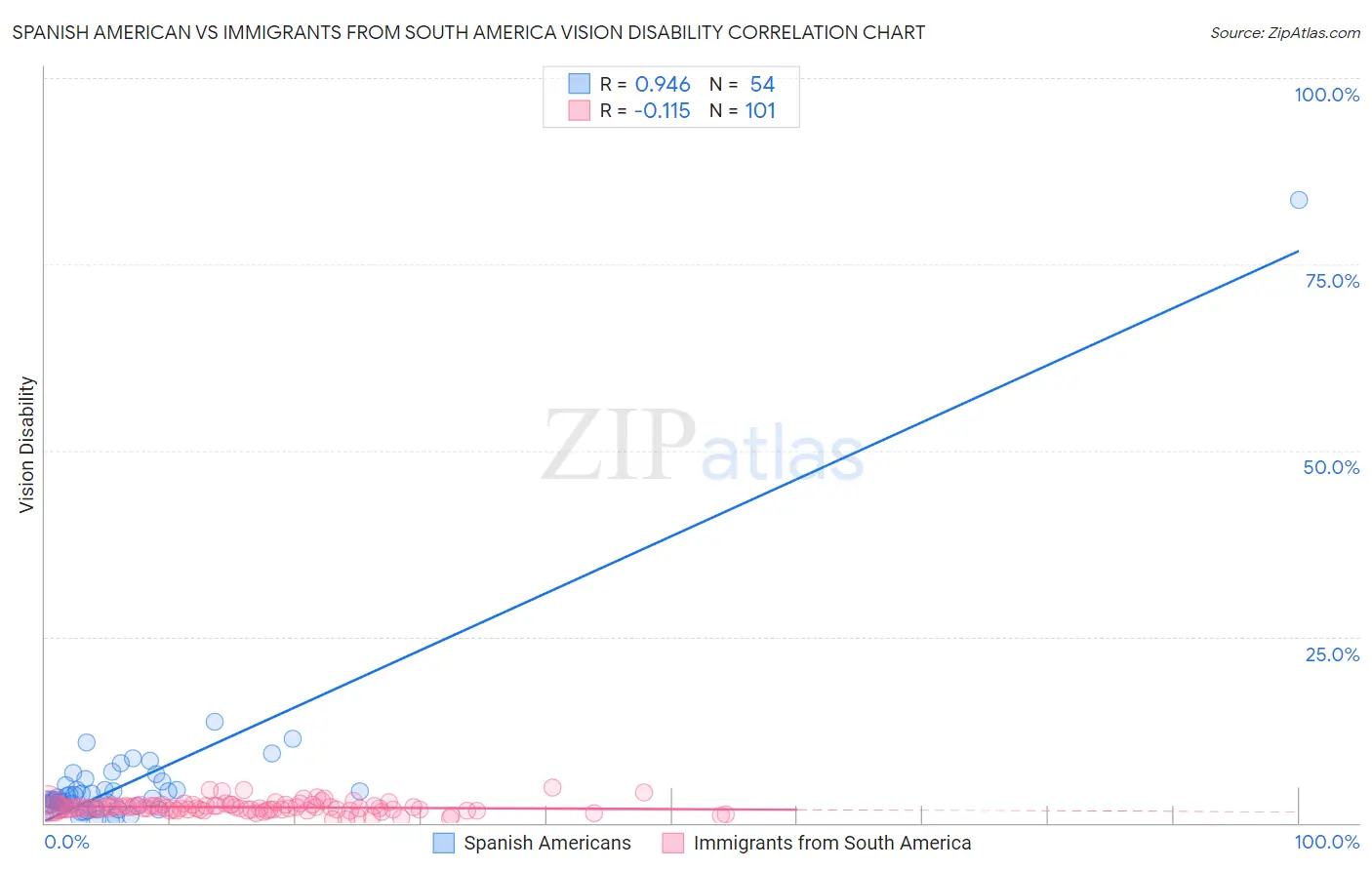 Spanish American vs Immigrants from South America Vision Disability