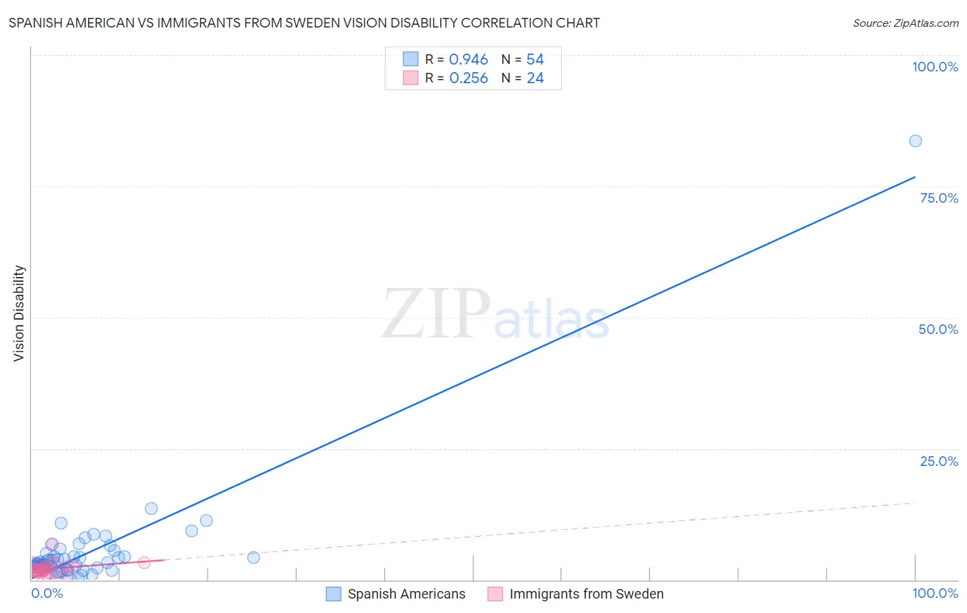 Spanish American vs Immigrants from Sweden Vision Disability