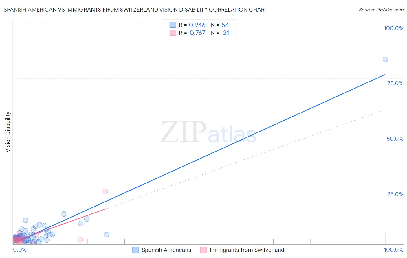 Spanish American vs Immigrants from Switzerland Vision Disability