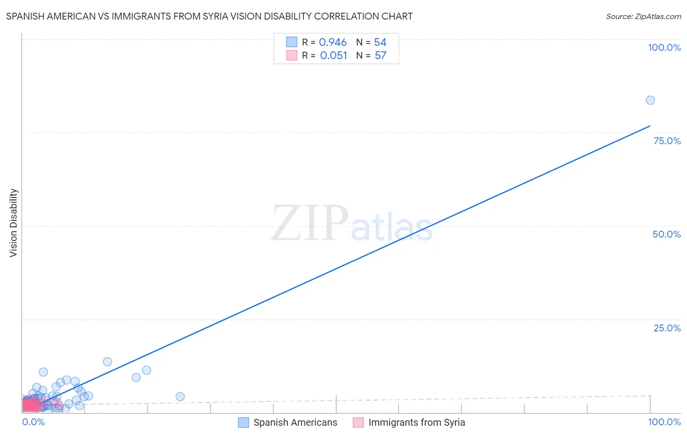 Spanish American vs Immigrants from Syria Vision Disability
