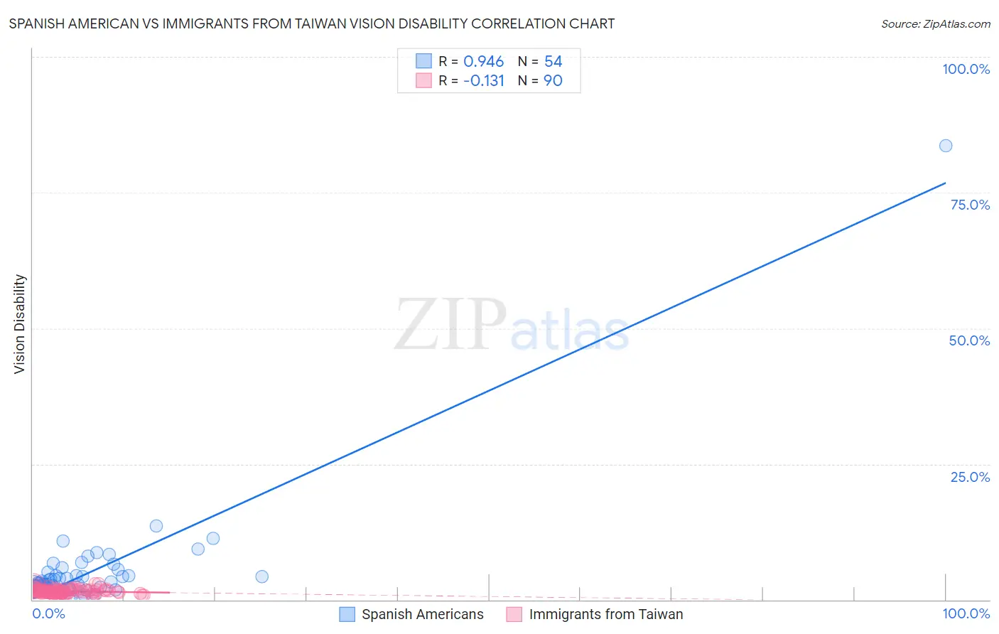 Spanish American vs Immigrants from Taiwan Vision Disability