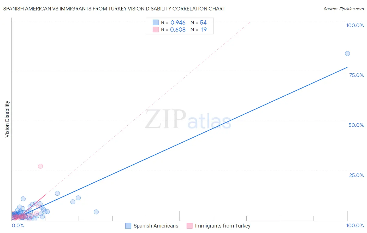 Spanish American vs Immigrants from Turkey Vision Disability