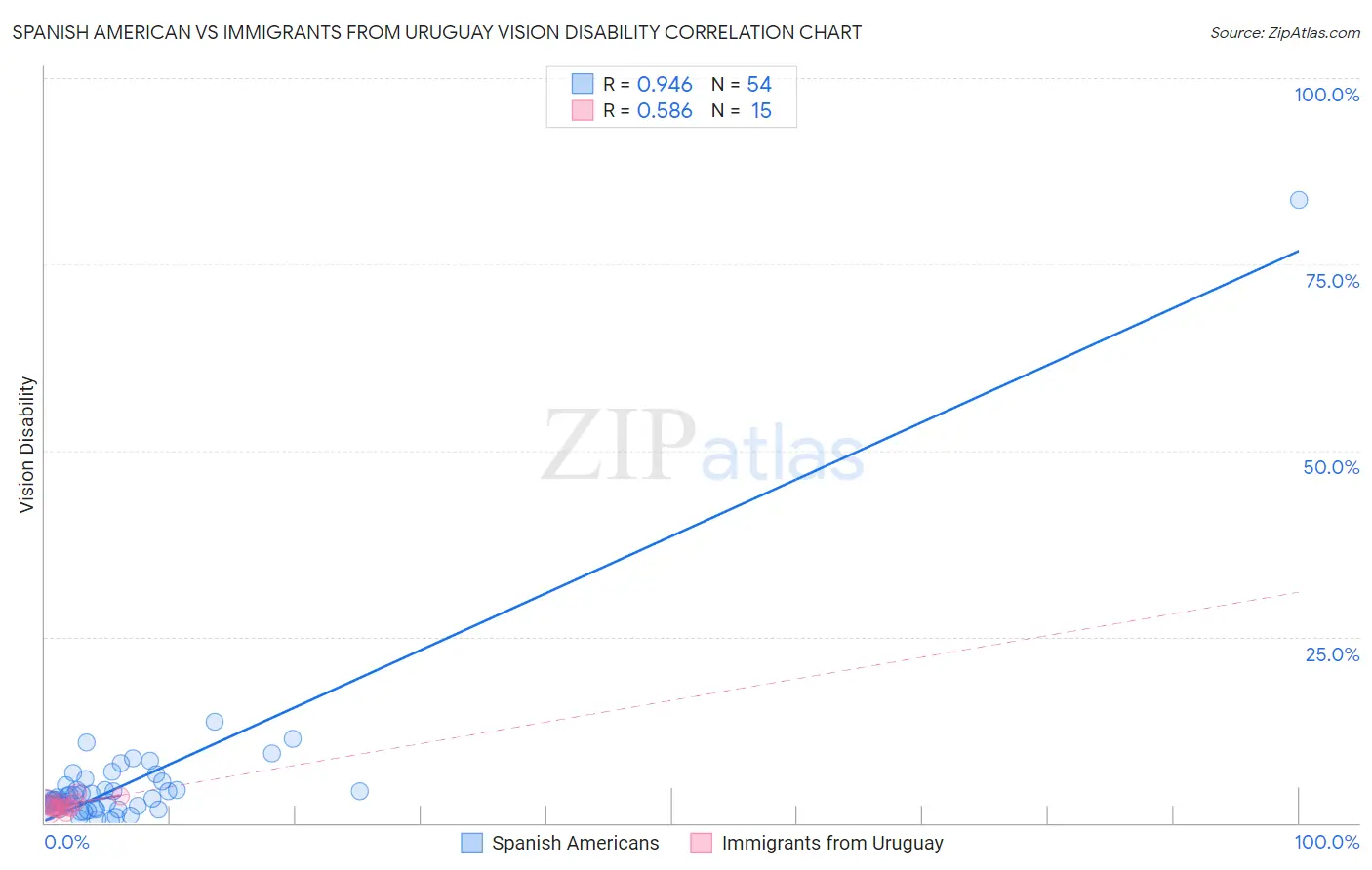 Spanish American vs Immigrants from Uruguay Vision Disability