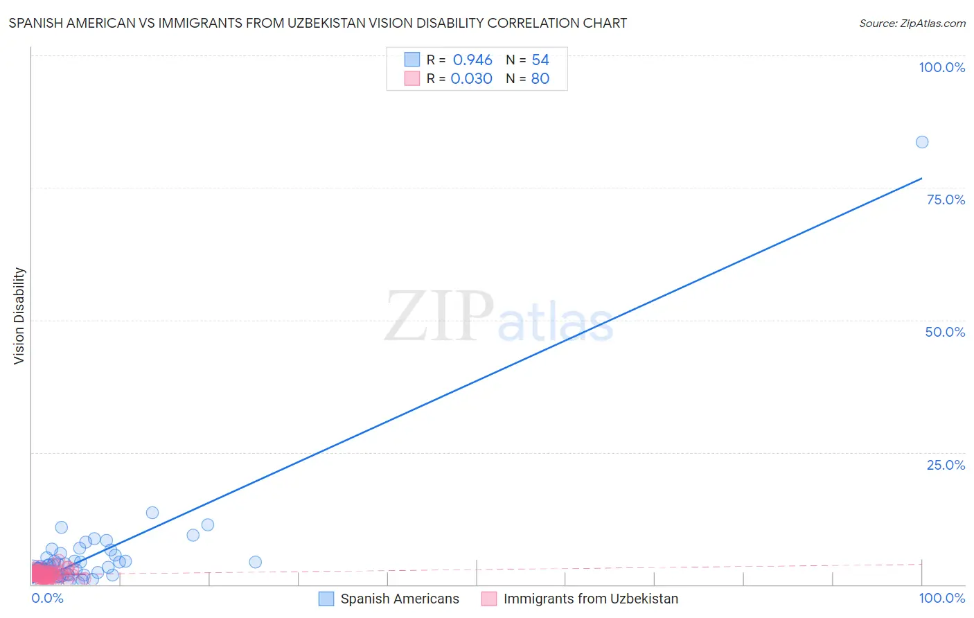 Spanish American vs Immigrants from Uzbekistan Vision Disability