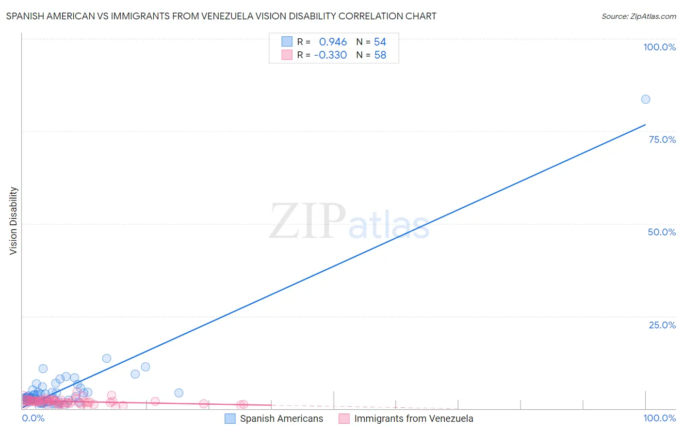 Spanish American vs Immigrants from Venezuela Vision Disability