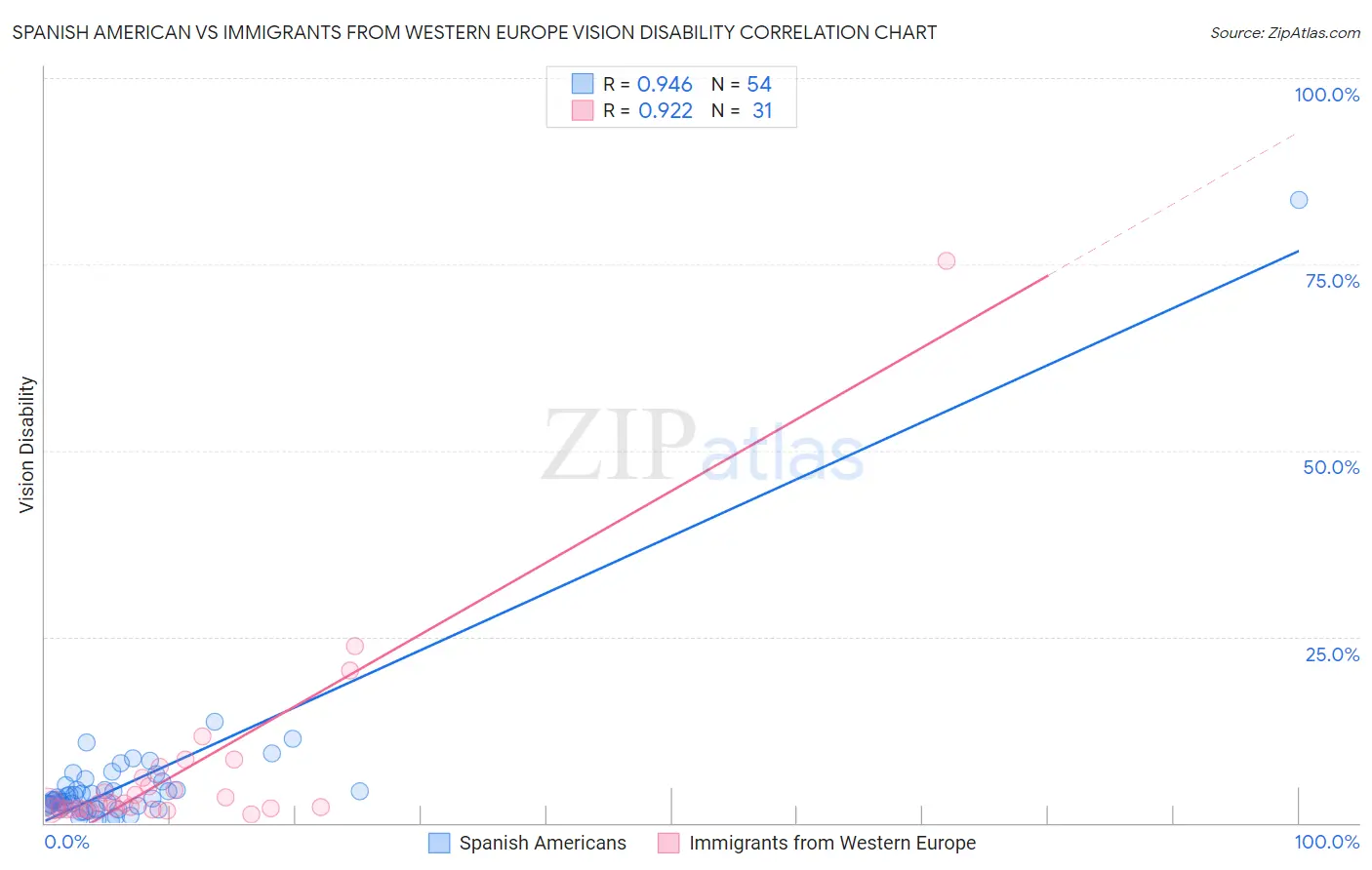 Spanish American vs Immigrants from Western Europe Vision Disability