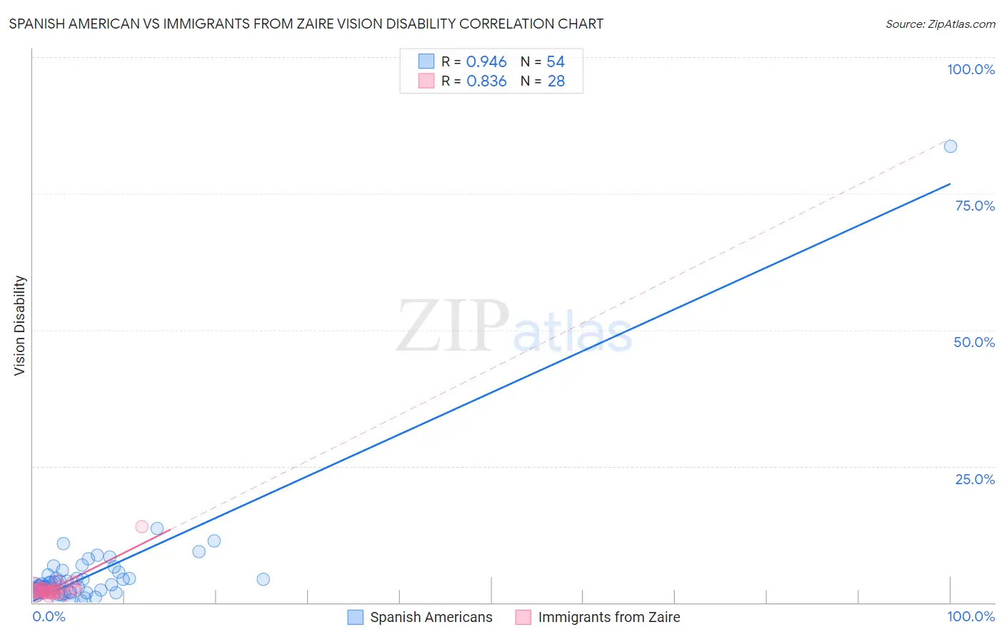 Spanish American vs Immigrants from Zaire Vision Disability