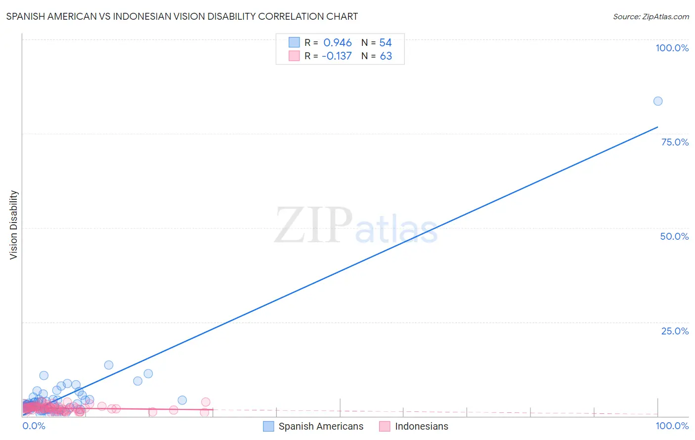 Spanish American vs Indonesian Vision Disability