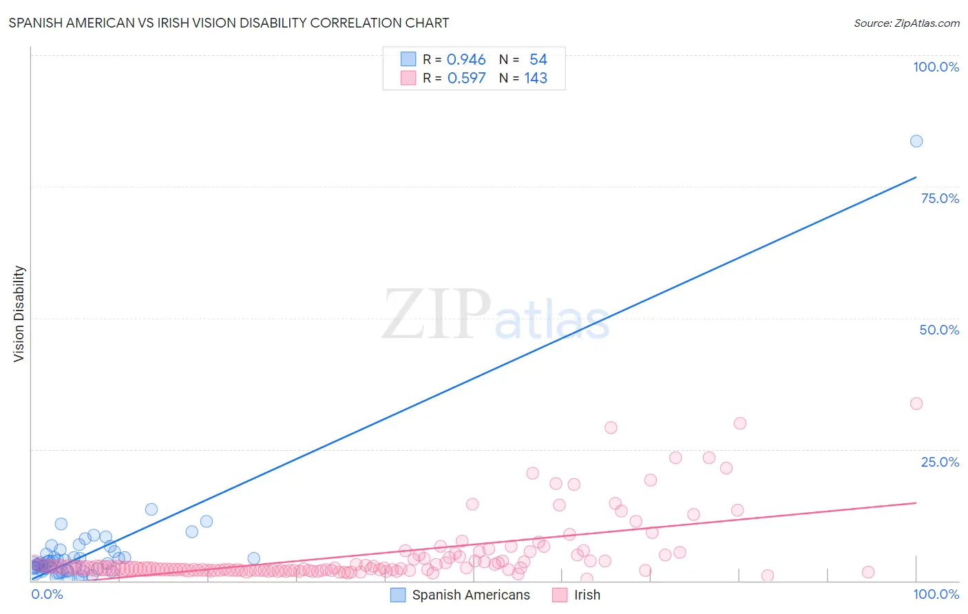 Spanish American vs Irish Vision Disability