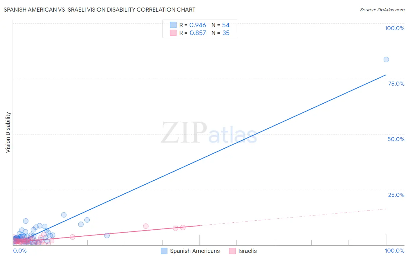 Spanish American vs Israeli Vision Disability