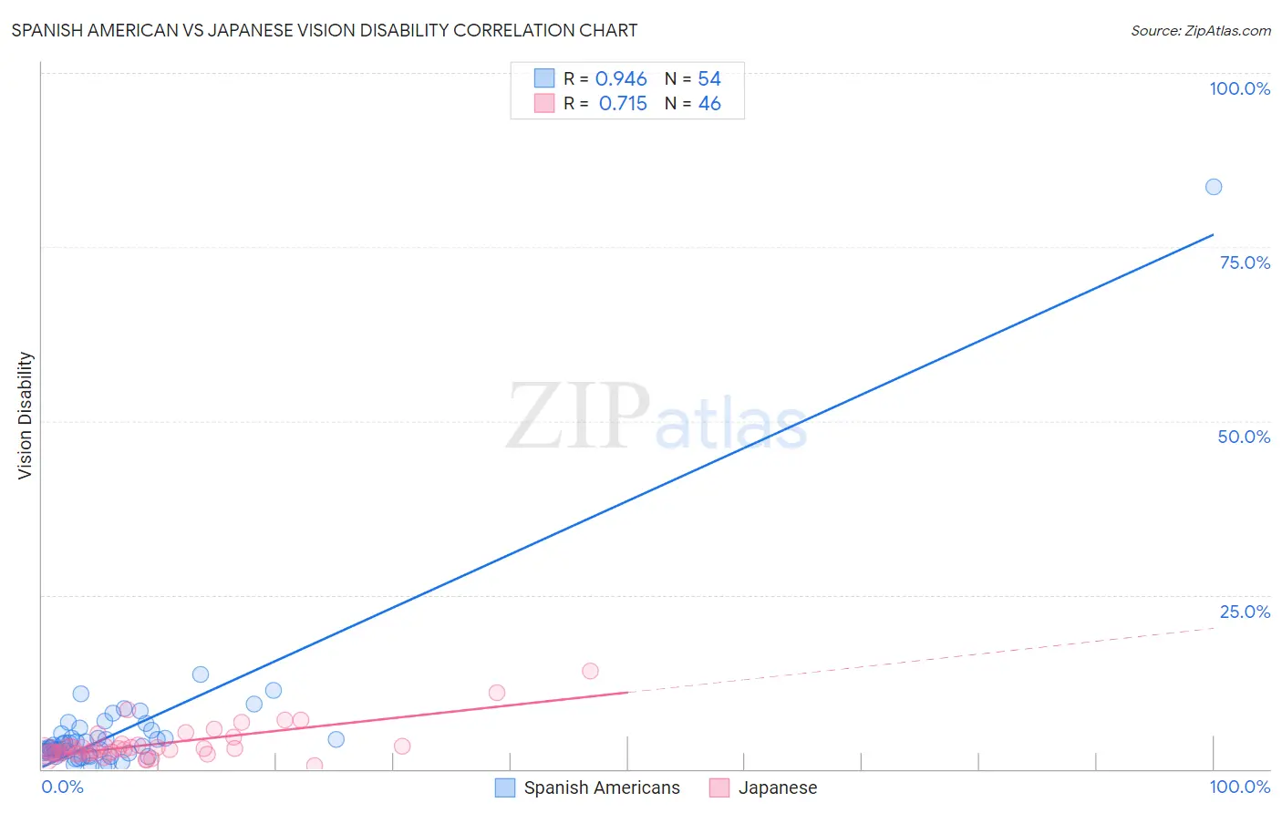 Spanish American vs Japanese Vision Disability