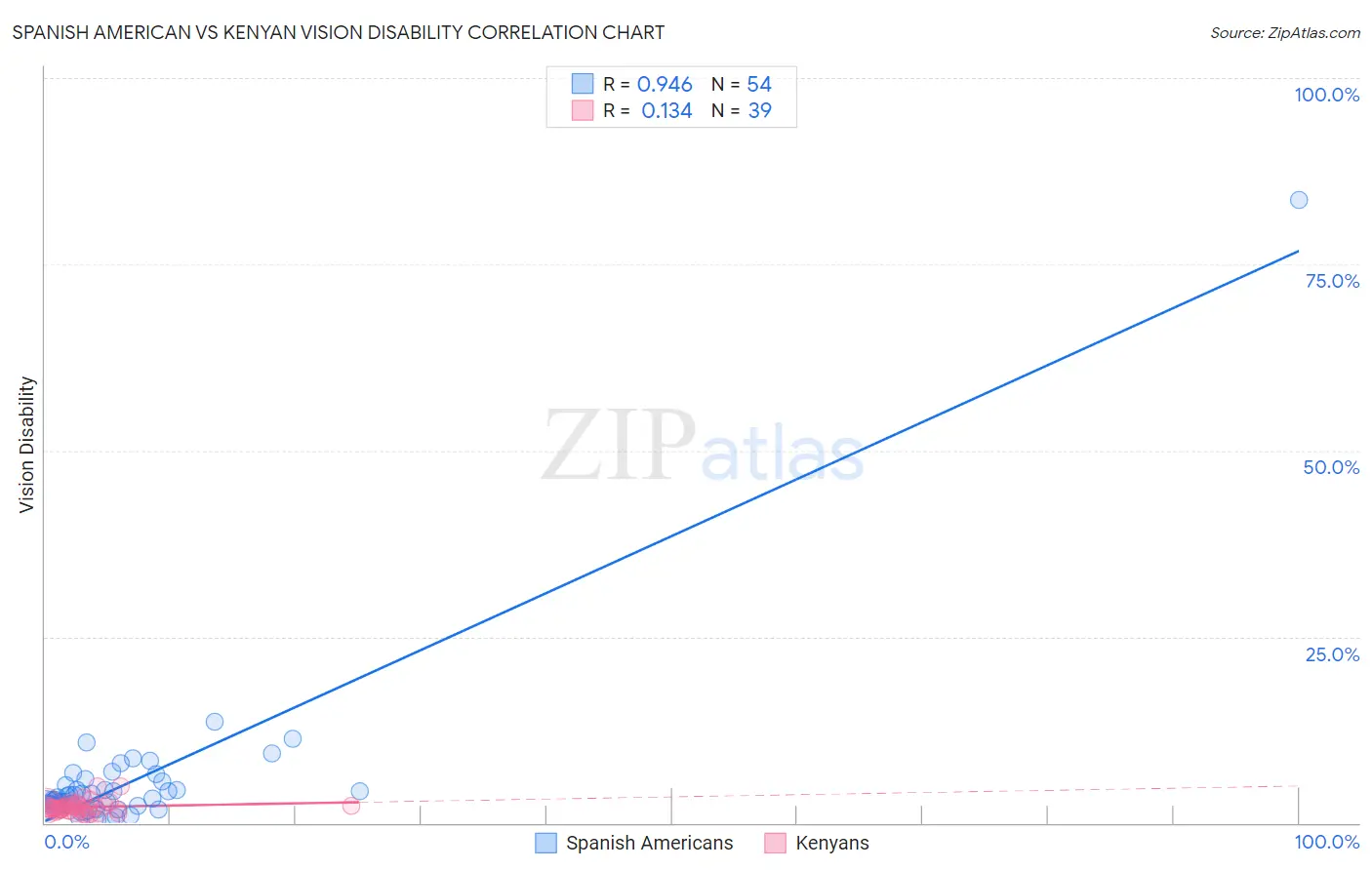 Spanish American vs Kenyan Vision Disability