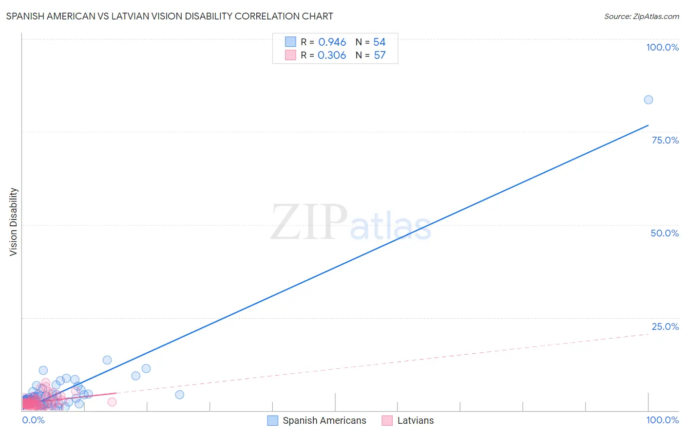 Spanish American vs Latvian Vision Disability