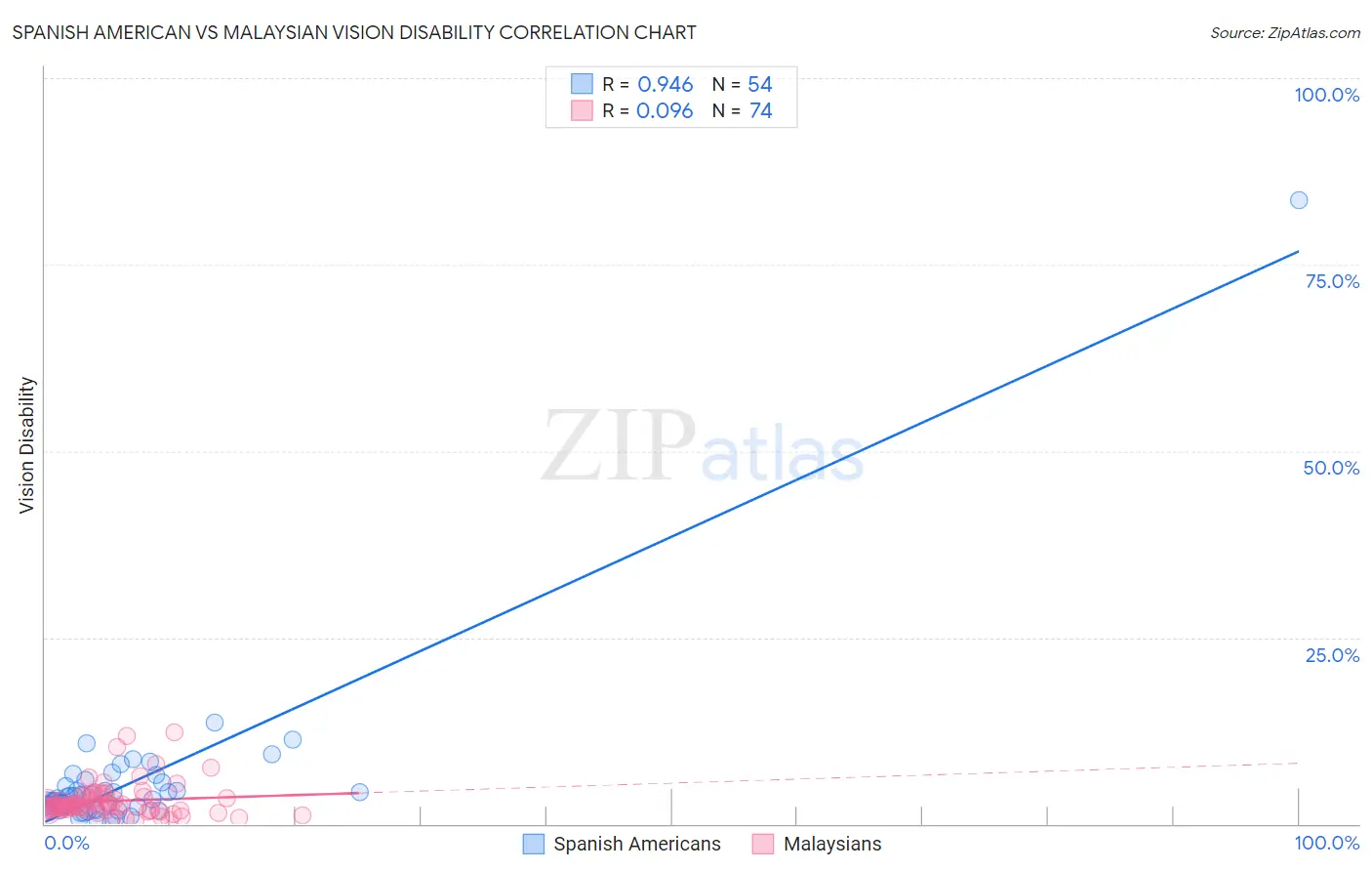 Spanish American vs Malaysian Vision Disability