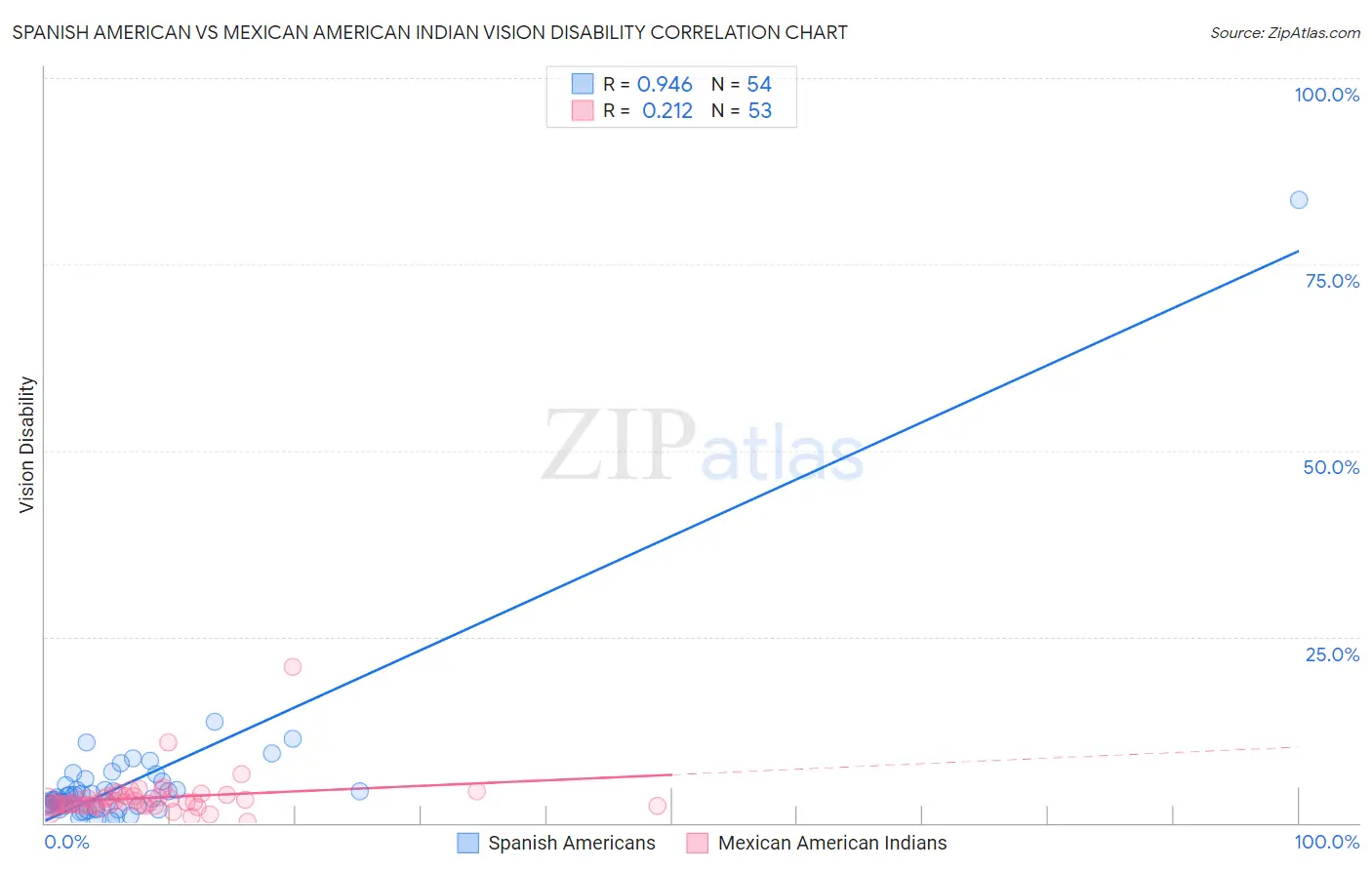 Spanish American vs Mexican American Indian Vision Disability