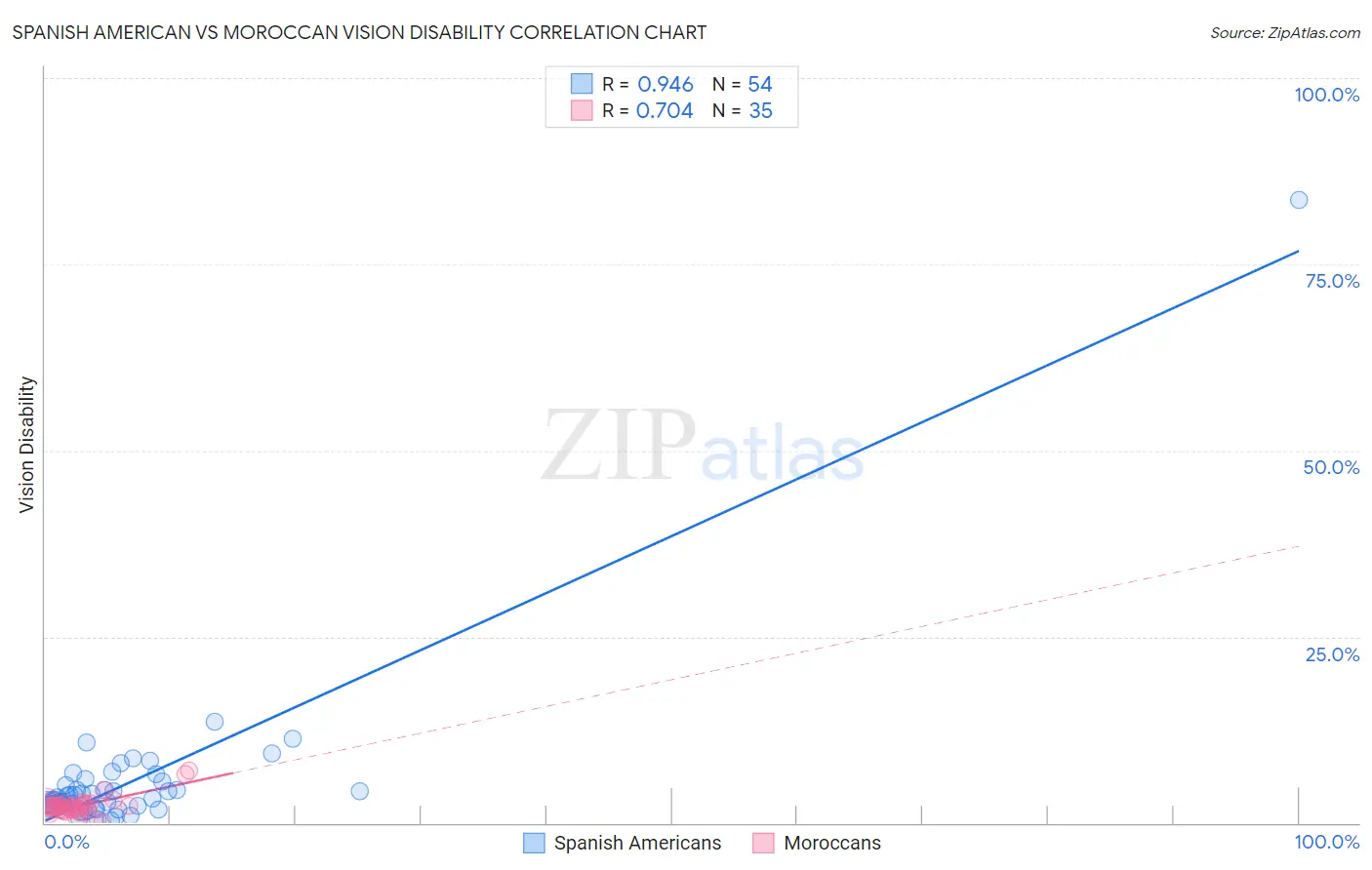 Spanish American vs Moroccan Vision Disability