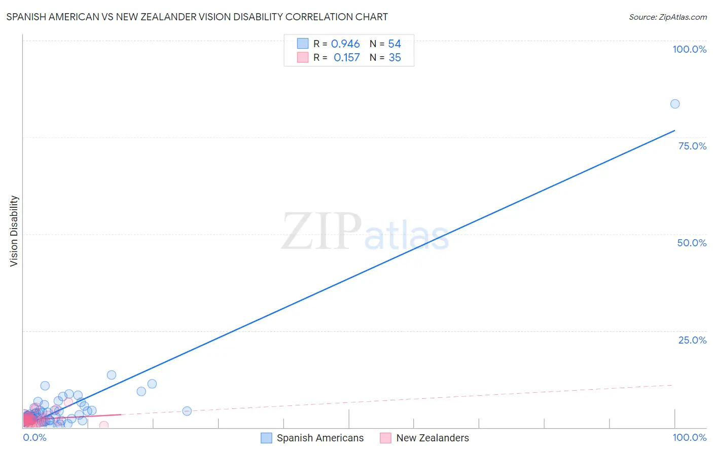 Spanish American vs New Zealander Vision Disability