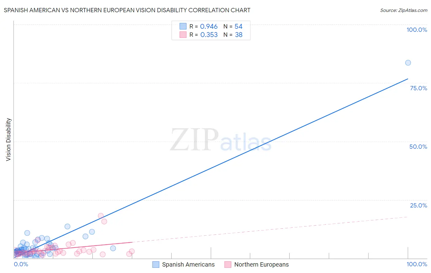 Spanish American vs Northern European Vision Disability