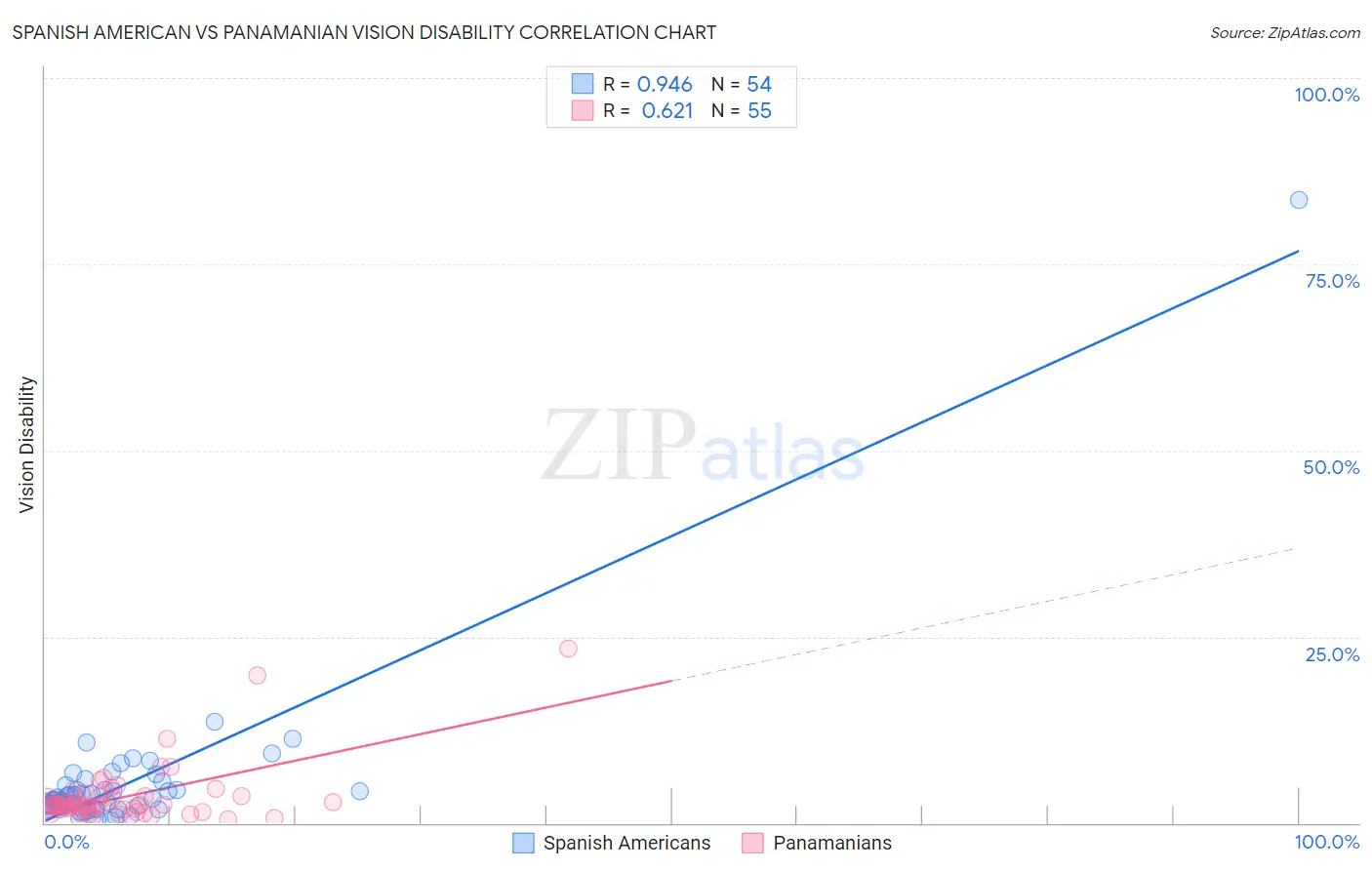 Spanish American vs Panamanian Vision Disability