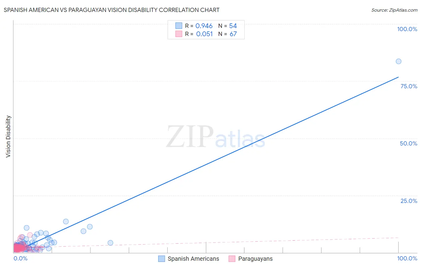 Spanish American vs Paraguayan Vision Disability