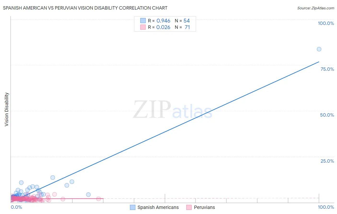 Spanish American vs Peruvian Vision Disability