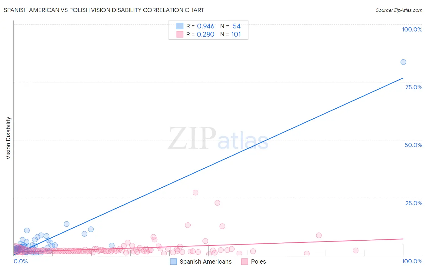 Spanish American vs Polish Vision Disability