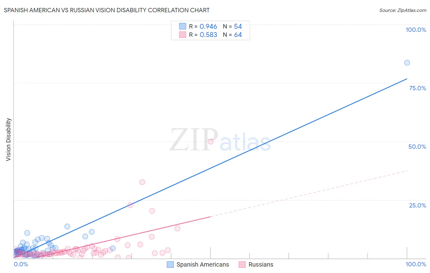 Spanish American vs Russian Vision Disability