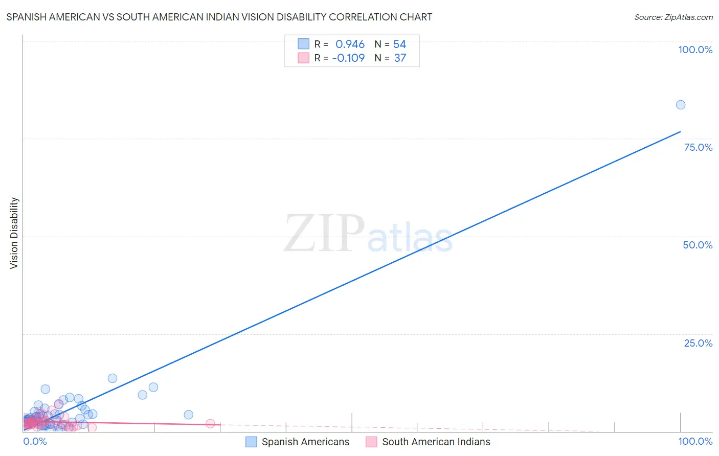 Spanish American vs South American Indian Vision Disability