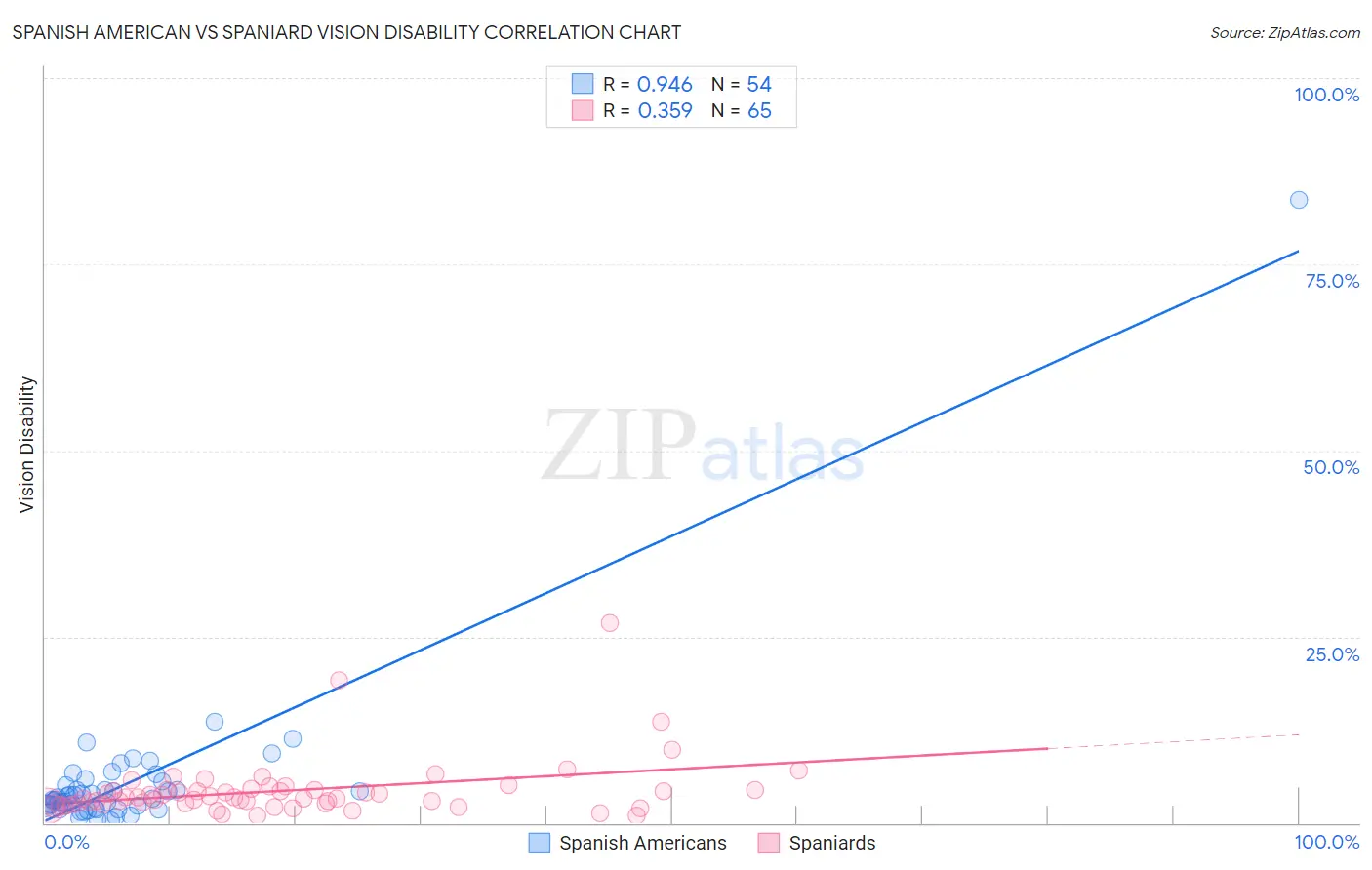 Spanish American vs Spaniard Vision Disability