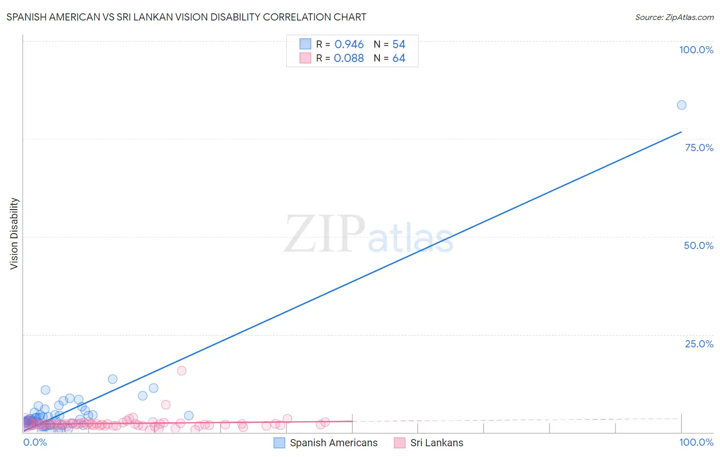 Spanish American vs Sri Lankan Vision Disability