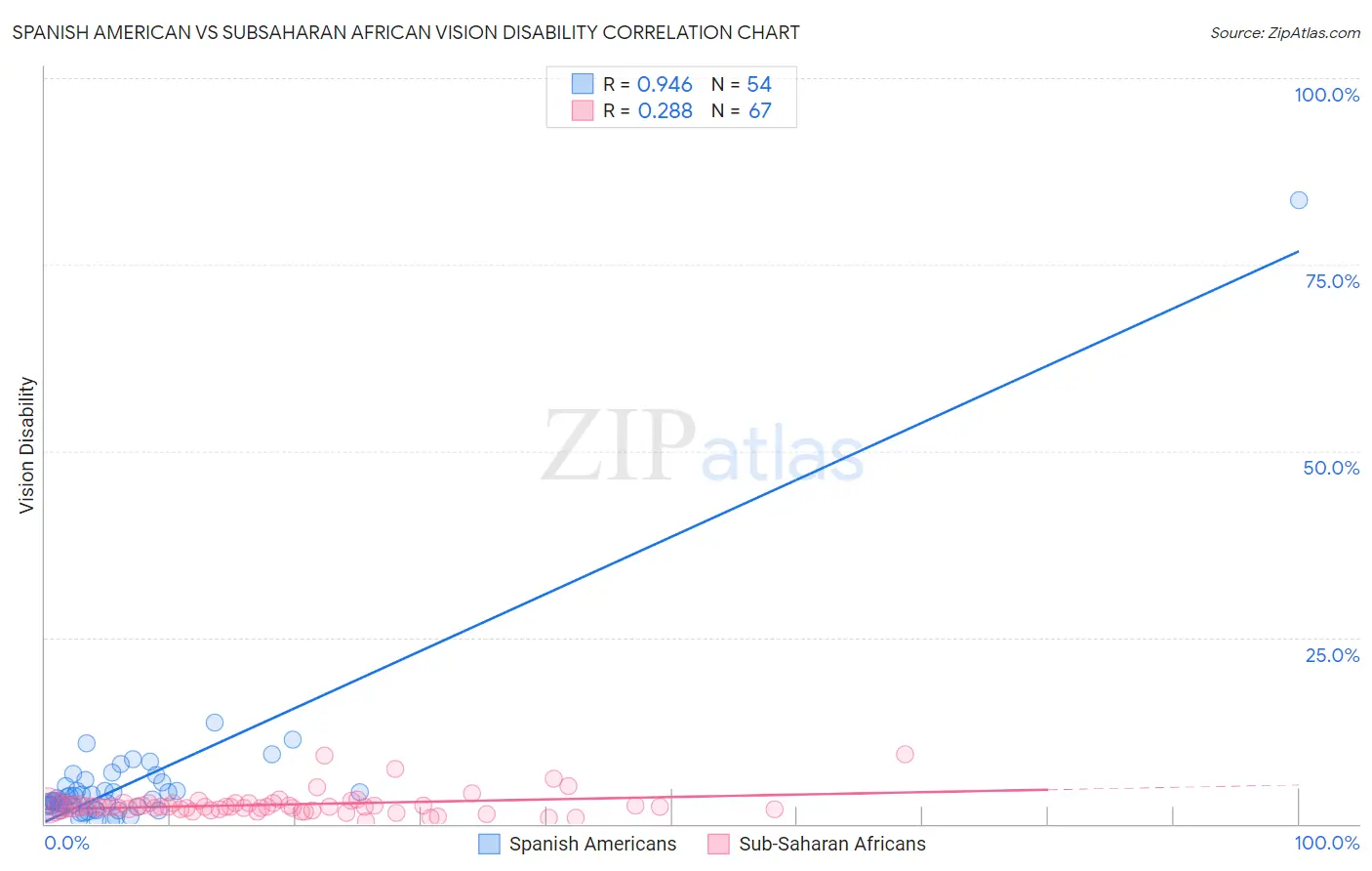 Spanish American vs Subsaharan African Vision Disability