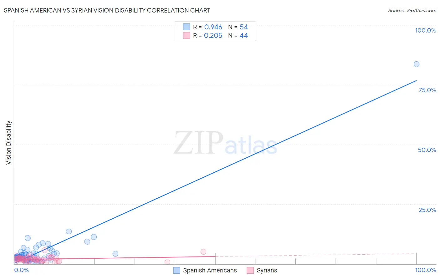Spanish American vs Syrian Vision Disability