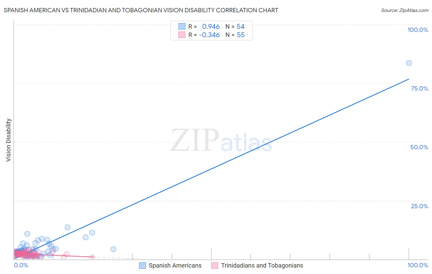 Spanish American vs Trinidadian and Tobagonian Vision Disability