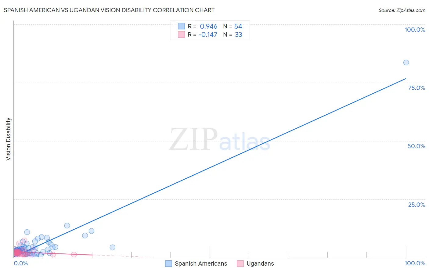 Spanish American vs Ugandan Vision Disability