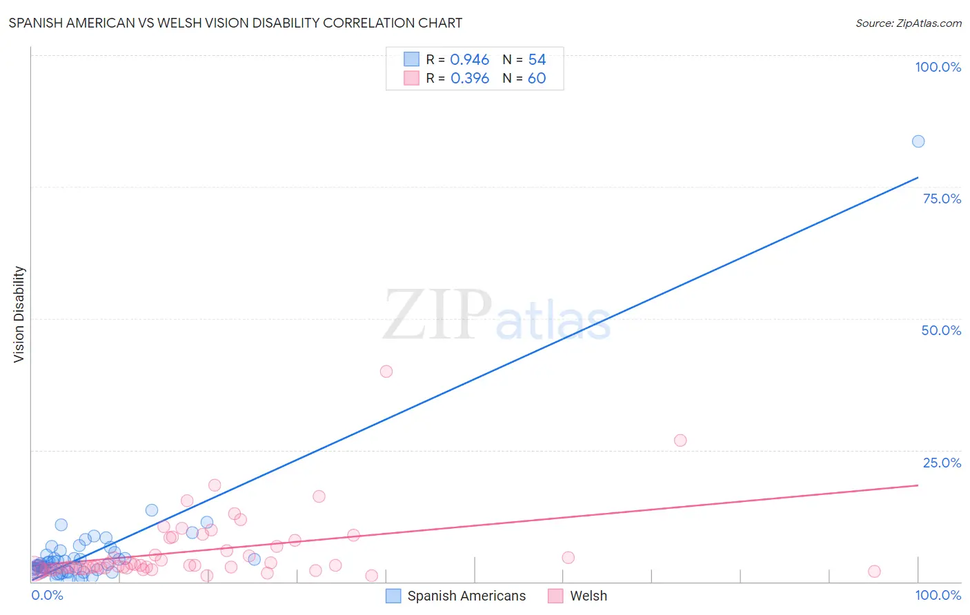 Spanish American vs Welsh Vision Disability