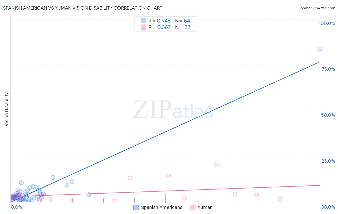 Spanish American vs Yuman Vision Disability