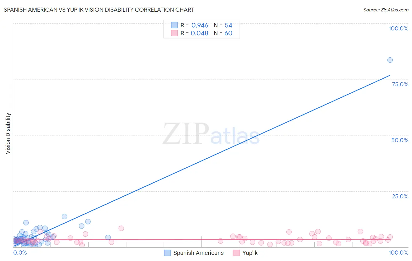 Spanish American vs Yup'ik Vision Disability