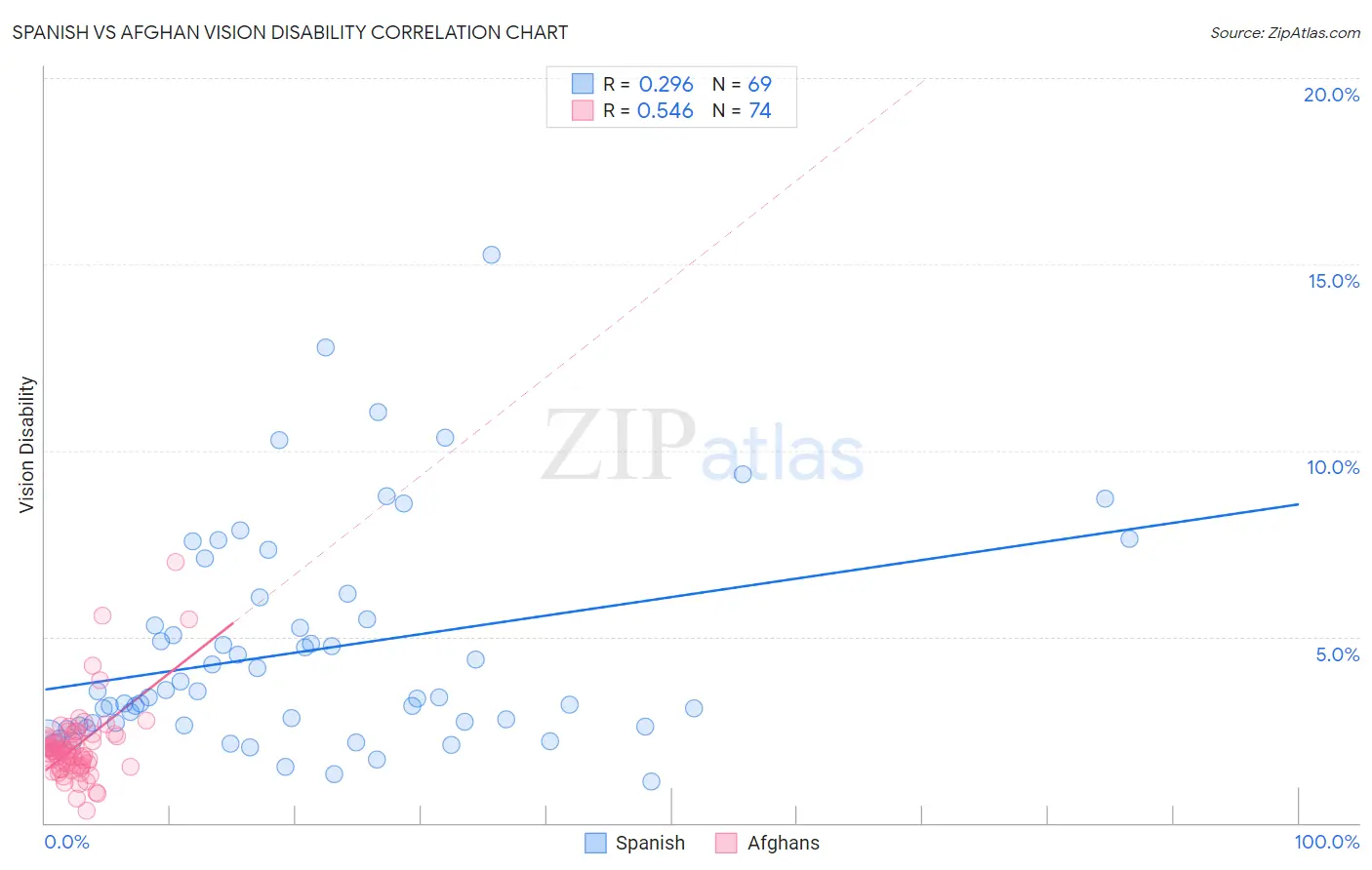 Spanish vs Afghan Vision Disability
