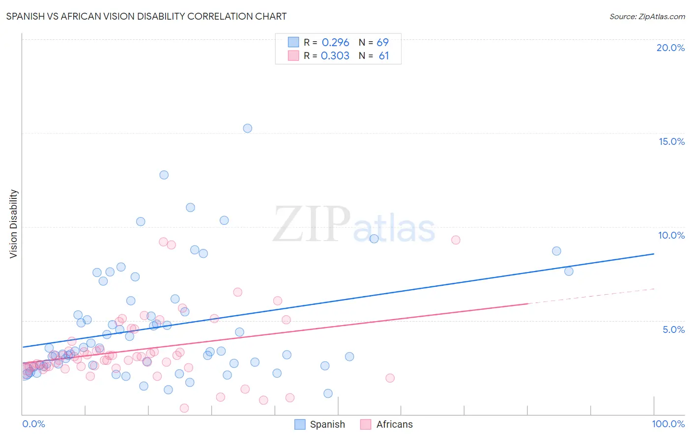 Spanish vs African Vision Disability