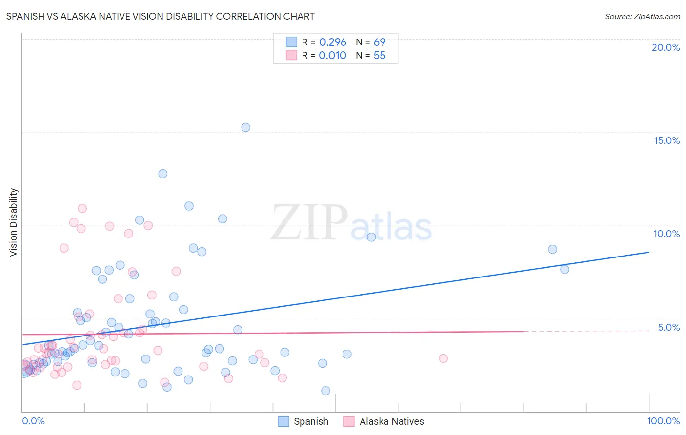 Spanish vs Alaska Native Vision Disability