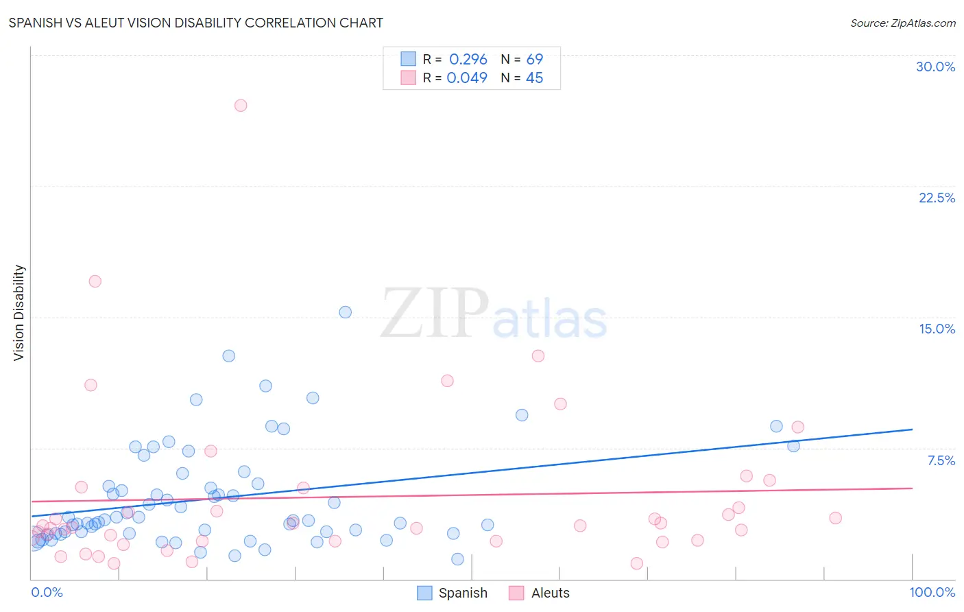 Spanish vs Aleut Vision Disability