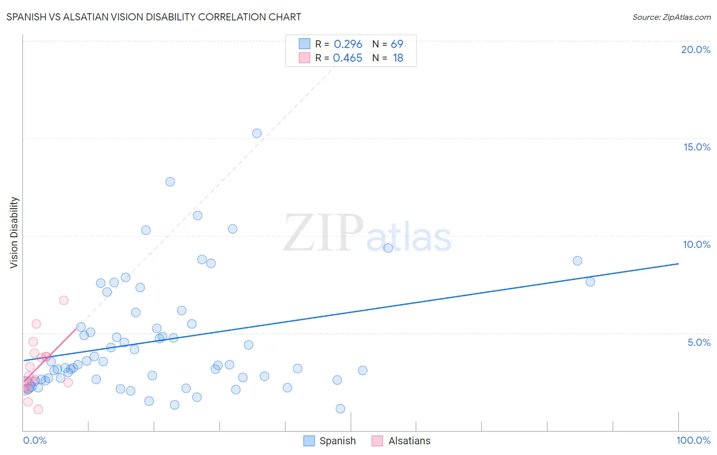 Spanish vs Alsatian Vision Disability