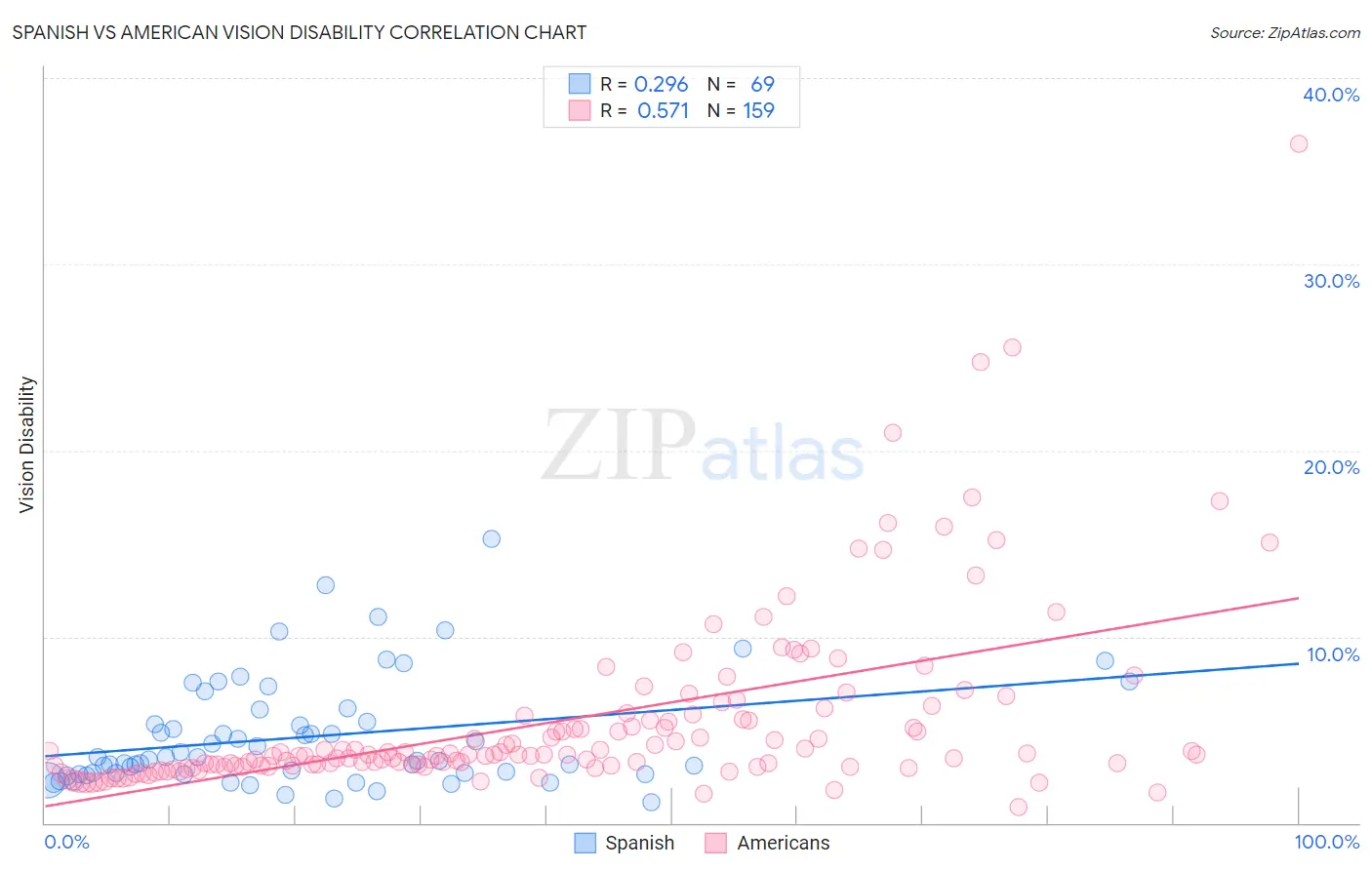 Spanish vs American Vision Disability