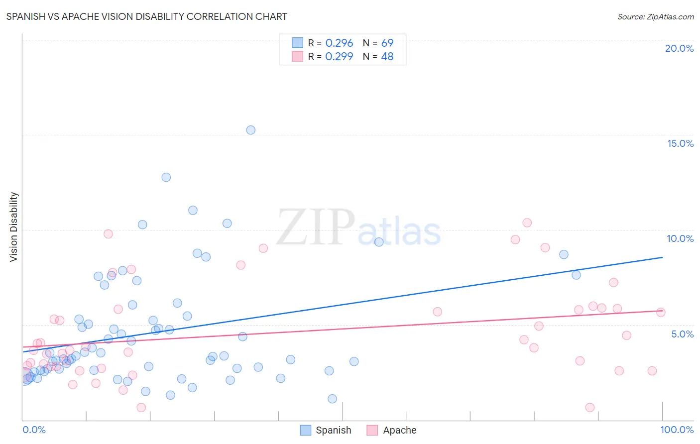 Spanish vs Apache Vision Disability