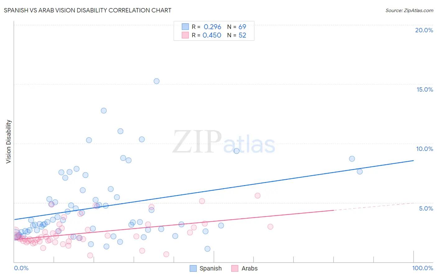 Spanish vs Arab Vision Disability