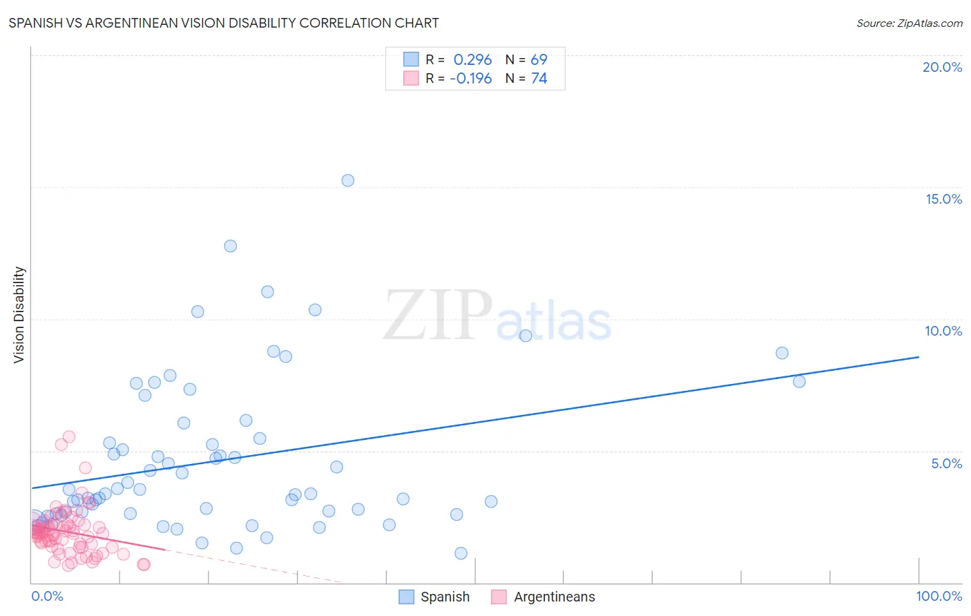 Spanish vs Argentinean Vision Disability