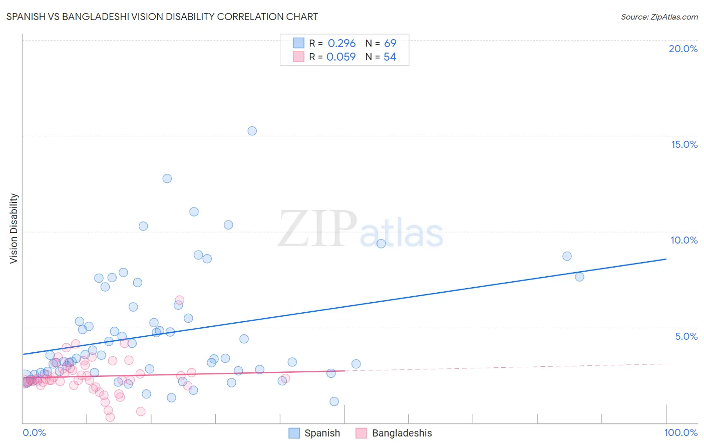 Spanish vs Bangladeshi Vision Disability