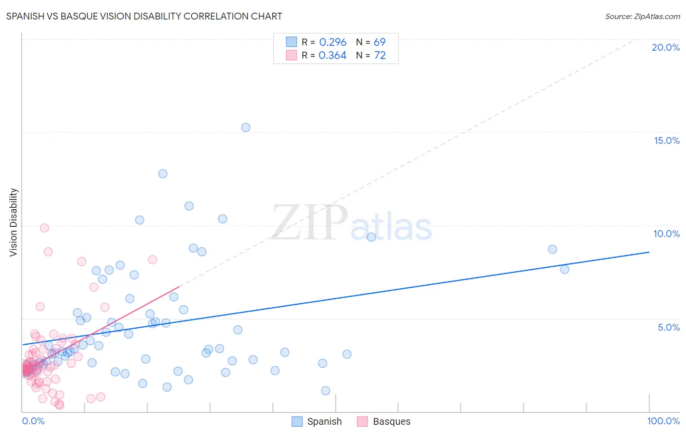 Spanish vs Basque Vision Disability